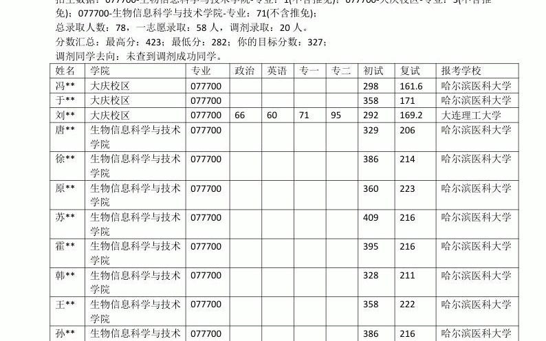 哈尔滨医科大学(008)药学院100703生药学全日制考研择校调剂复试分数线单科成绩信息查询网课资料真题笔记哔哩哔哩bilibili