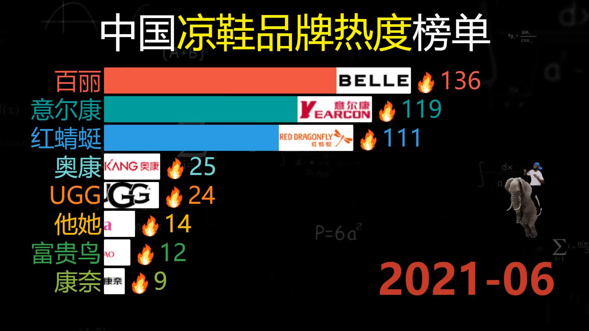 中国凉鞋品牌热度(20062022),520,给你的她买双鞋吧!!!哔哩哔哩bilibili