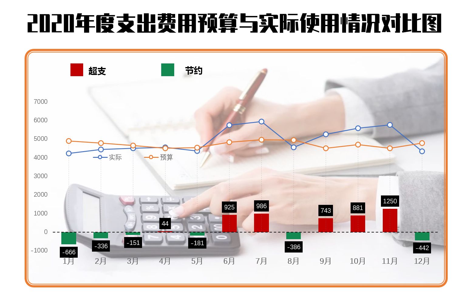 Excel图表可视化财务类图表费用支出,预算和实际哔哩哔哩bilibili