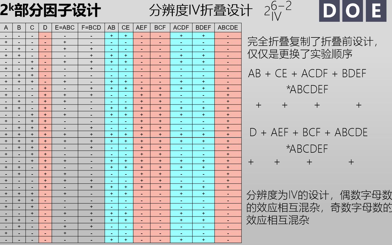 统计学与质量096  DOE实验设计(15)  筛选实验 饱和设计 折叠设计 PB设计  Final哔哩哔哩bilibili