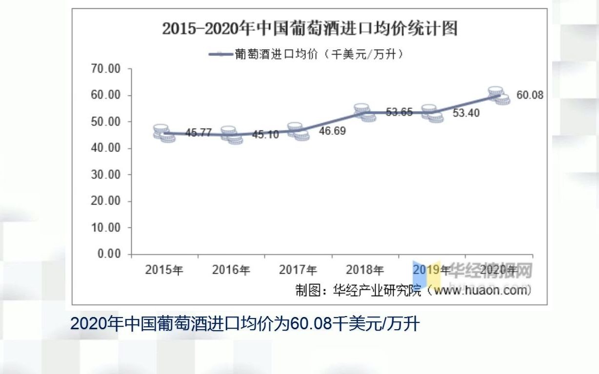 20152020年中国葡萄酒进口数量、进口金额及价格哔哩哔哩bilibili