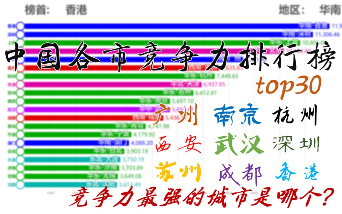 中国各城市竞争力排行top30(竞争力最强的城市是哪个?北京上海香港广州深圳)【数据可视化】哔哩哔哩bilibili