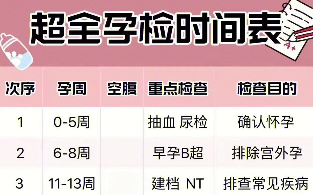 超全孕期产前检查时间表格,孕妈妈必备攻略,快收收藏起来慢慢看吧ⷥ“”哩哔哩bilibili