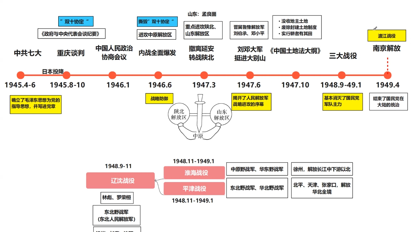 【八上历史】7.人民解放战争(知识点)哔哩哔哩bilibili