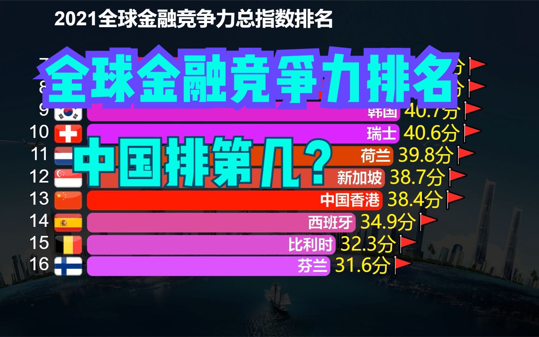 [图]2021全球金融竞争力排名，印度第26，日本第3，猜猜中国排第几？