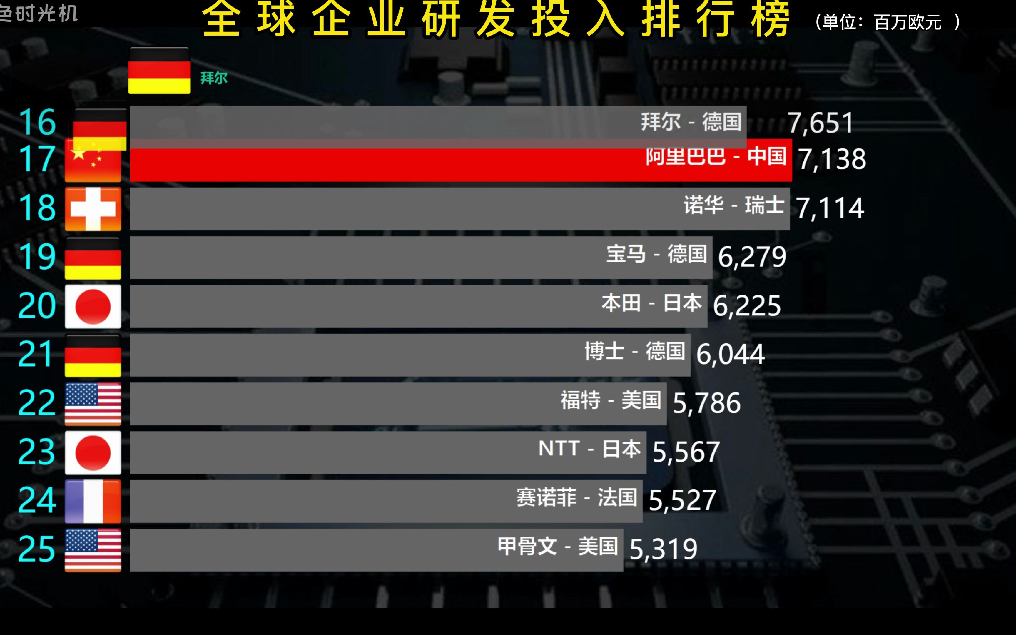 全球企业研发投入50强榜单,中国仅有四席,华为力压微软、苹果哔哩哔哩bilibili