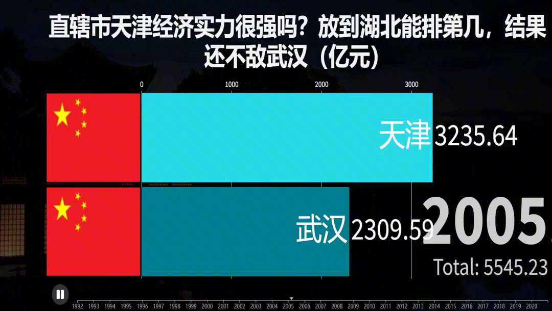 直辖市天津经济实力很强吗?放到湖北能排第几,结果还不敌武汉(哔哩哔哩bilibili