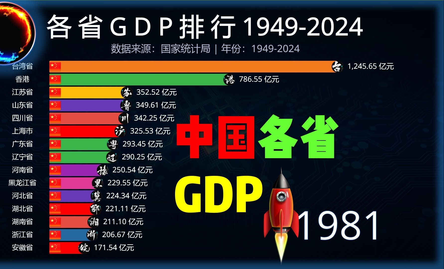 中国省级行政区GDP对比19492024,北京、上海排名提升!哔哩哔哩bilibili