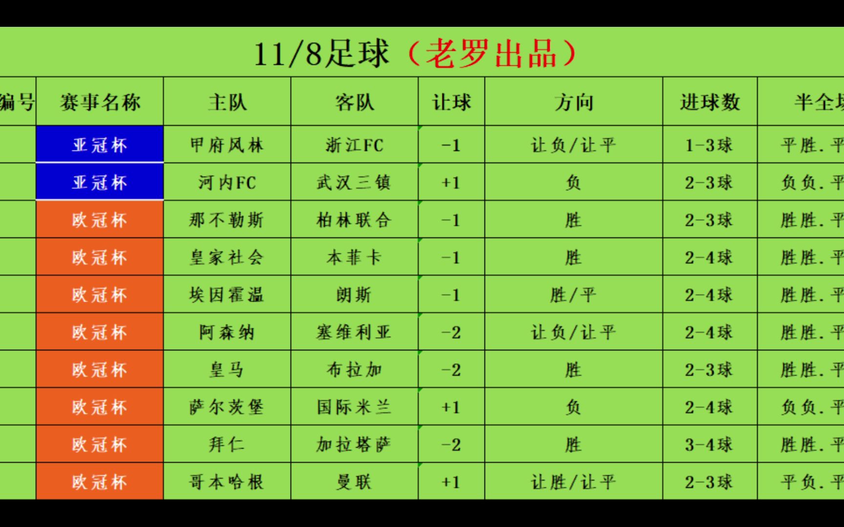 11/8足球赛事分析 竞彩足彩推荐 昨日扫盘5中4!