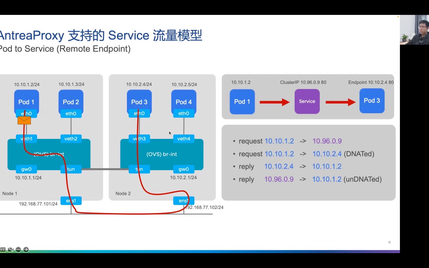 Kubernetes CNI网络实践: AntreaProxy高性能Kubernetes Service代理哔哩哔哩bilibili