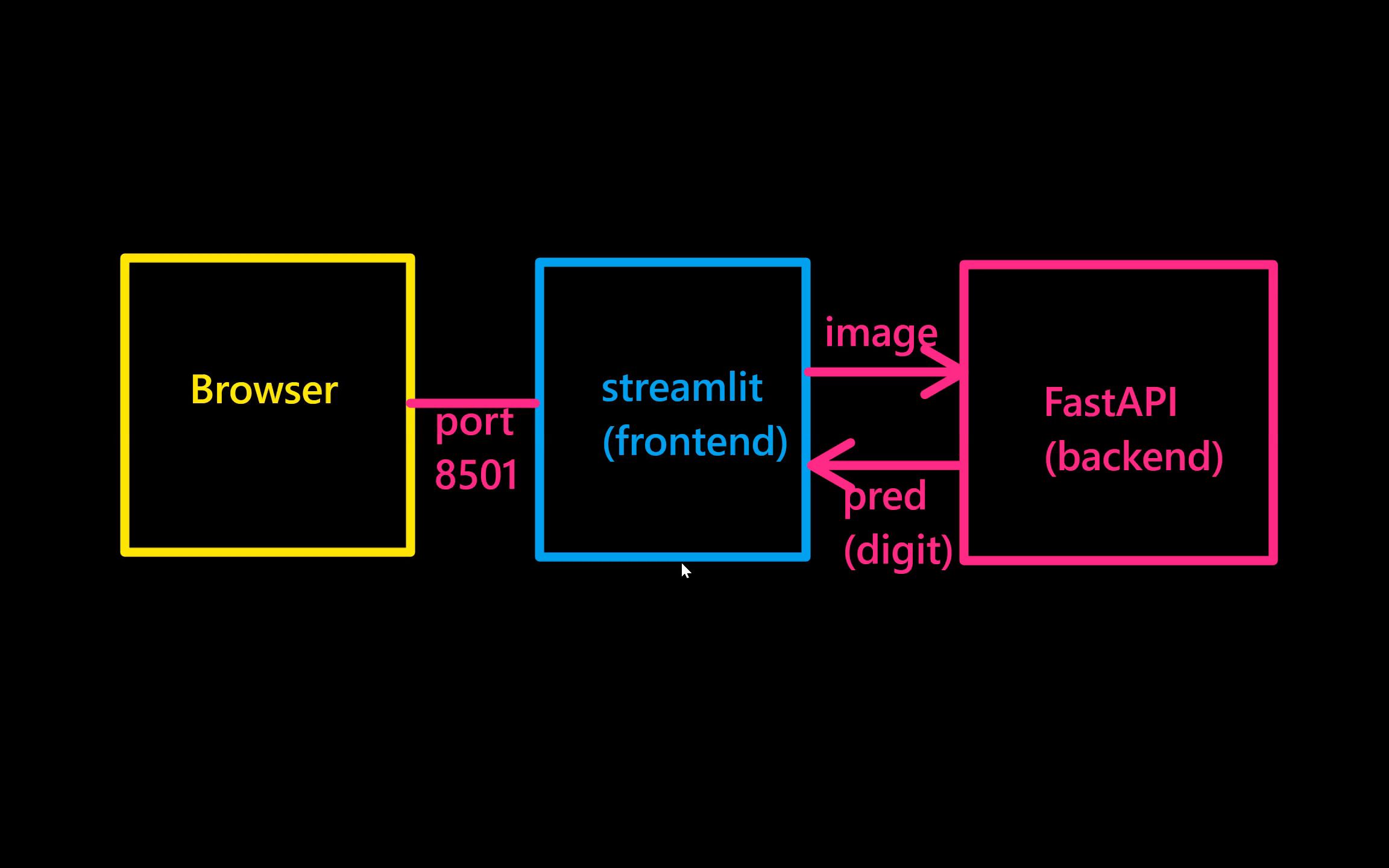 Machine Learning Web App (6)  Local Deployment  Frontend & Streamlit哔哩哔哩bilibili