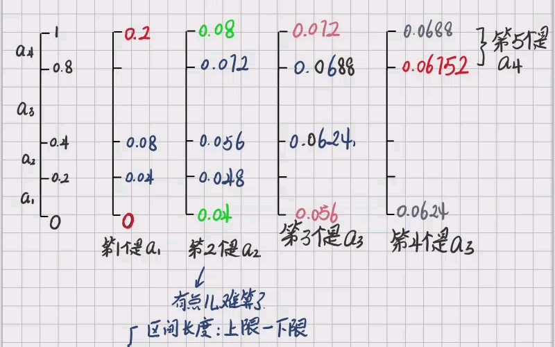 [图]算术编码 - 《数字图像处理》＃大学期末速成计划