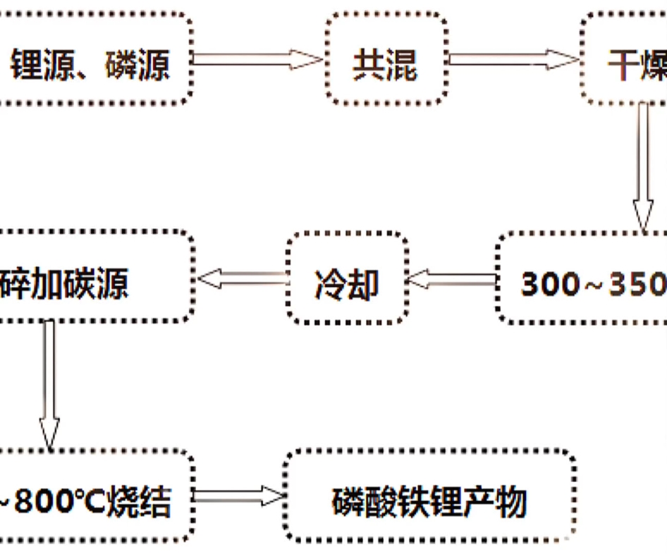 研磨機/細胞磨/碳酸鋰材料常見製備方法