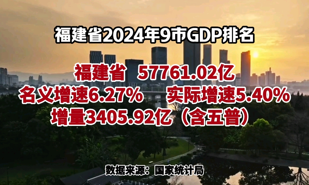 【GDP汇总福建】福建省各市2024年GDP排名汇总哔哩哔哩bilibili