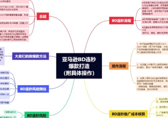 太强了!!!亚马逊黑科技玩法:BD连秒爆款打造方法全流程!哔哩哔哩bilibili