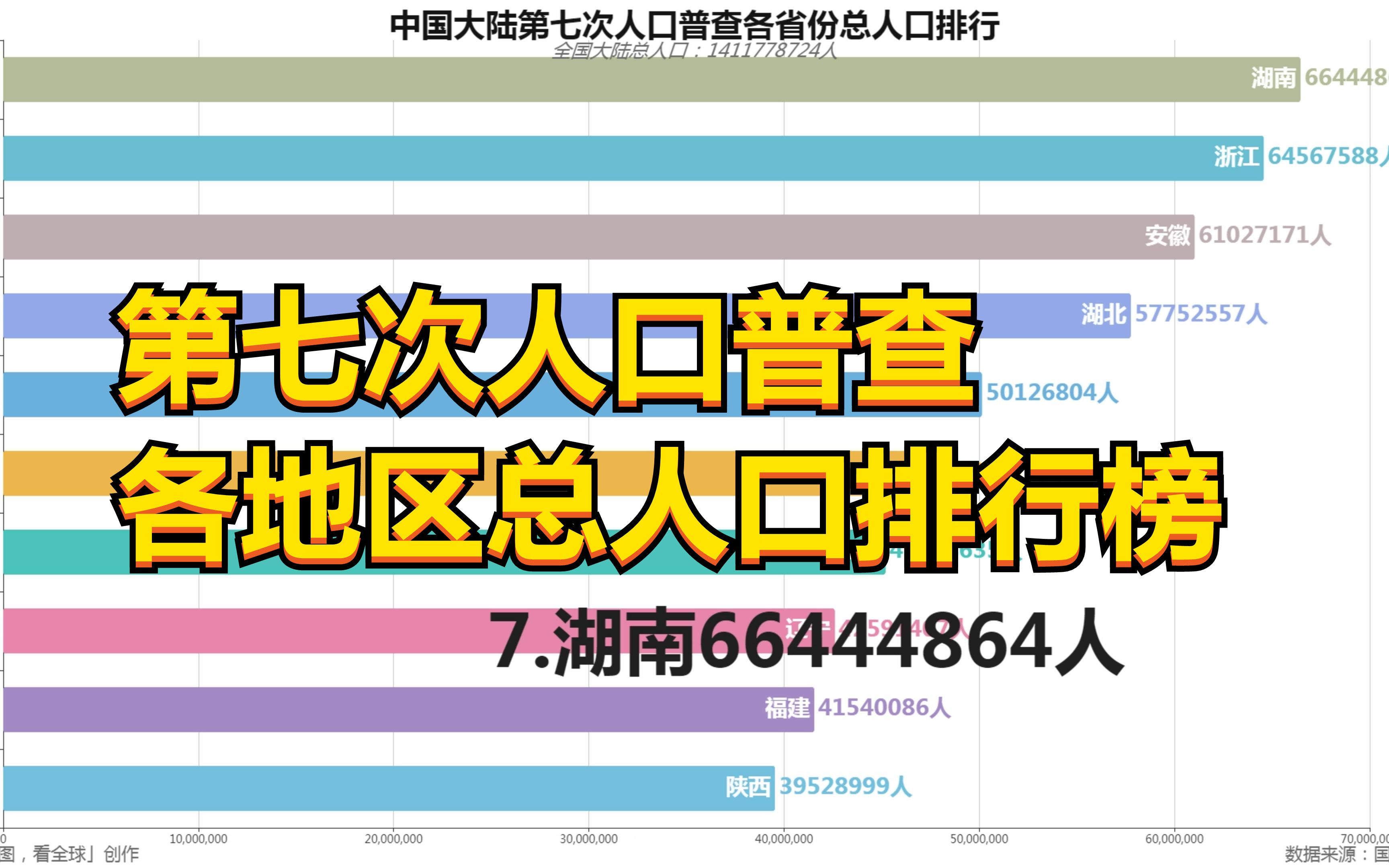 全国第七次人口普查各省份总人口排行榜!全国总人口14.11亿!来看看你的家乡有多少人口?哔哩哔哩bilibili