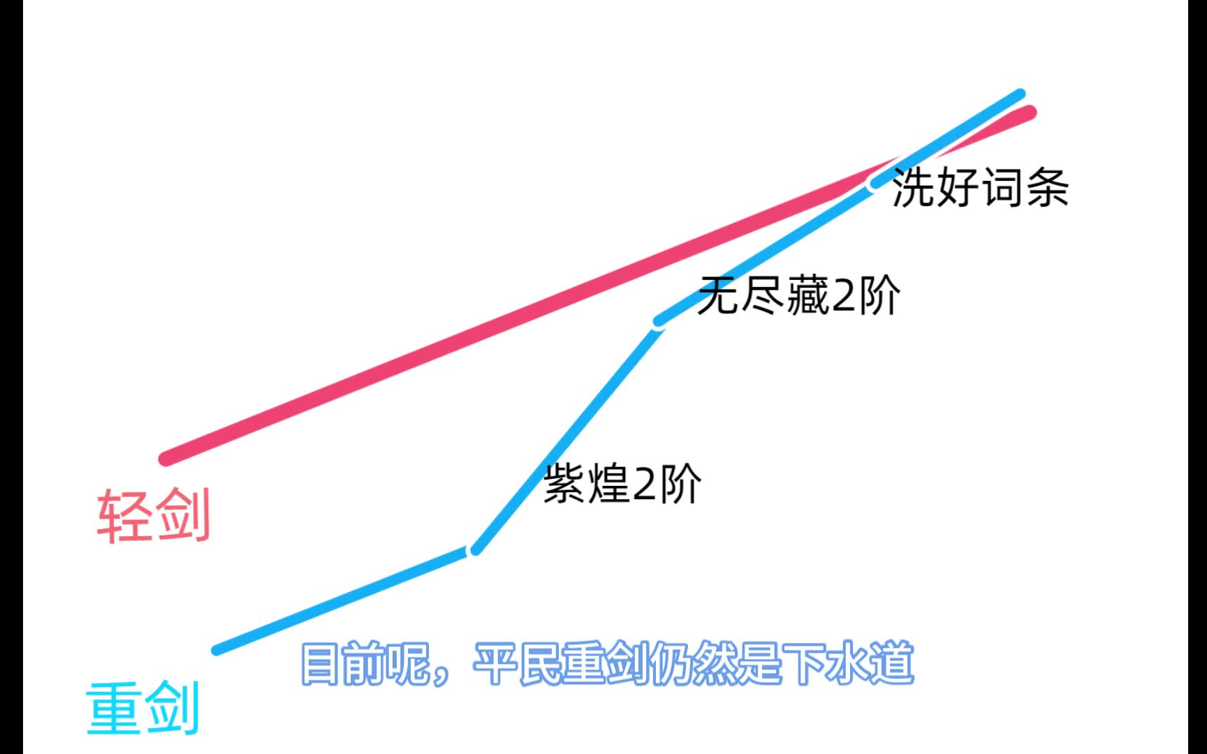 射雕重剑最强套路,最氪金的职业网络游戏热门视频