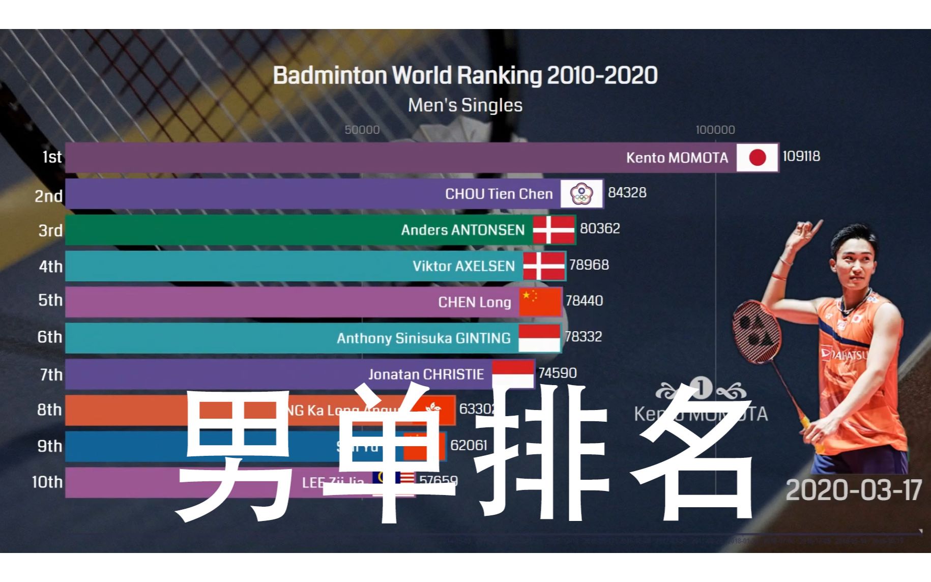 【羽毛球搬运】20102020 羽毛球男单 世界排名变化 | 数据可视化《GoBeess》哔哩哔哩bilibili