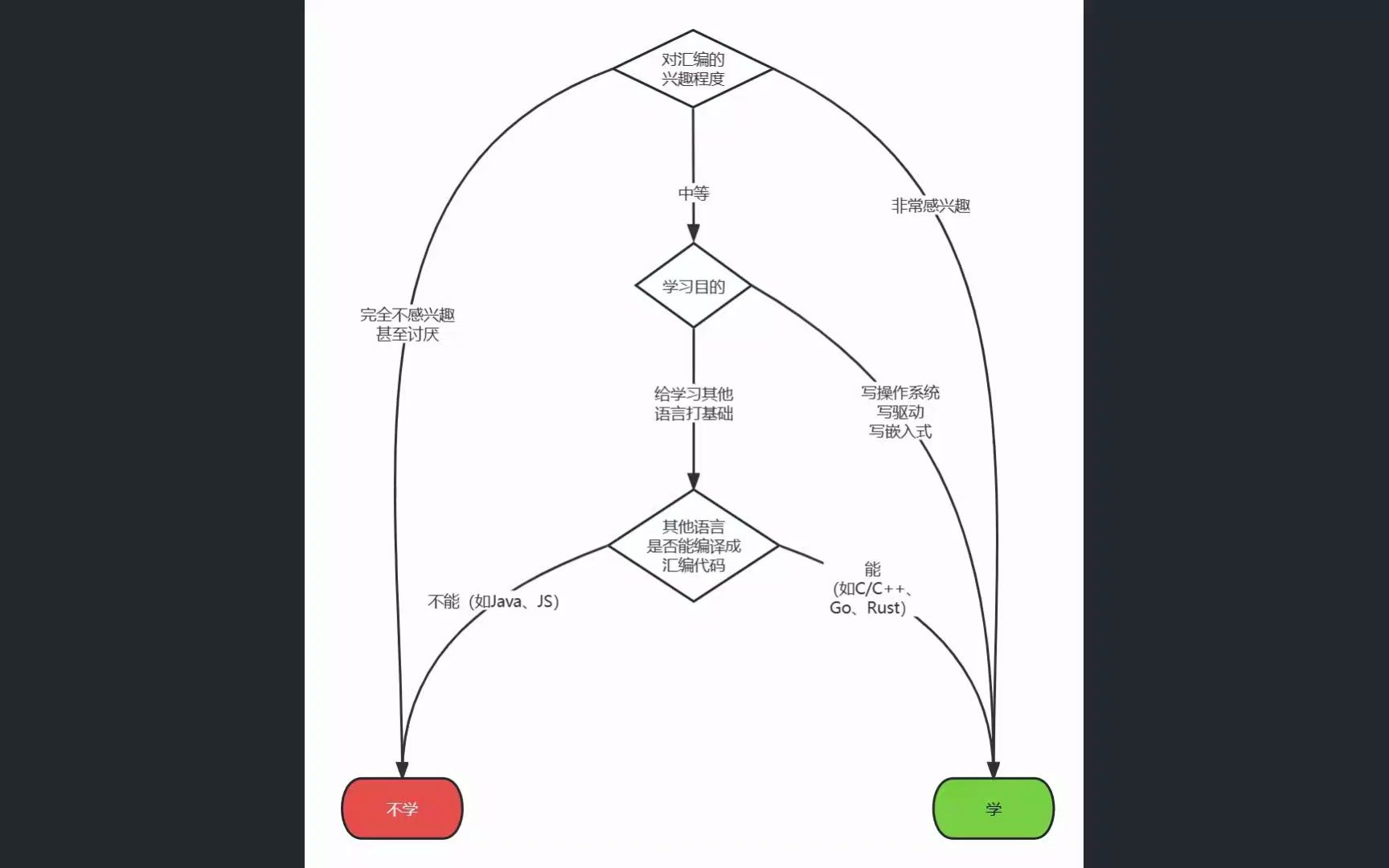 怎样判断自己是否应该学汇编语言?哔哩哔哩bilibili