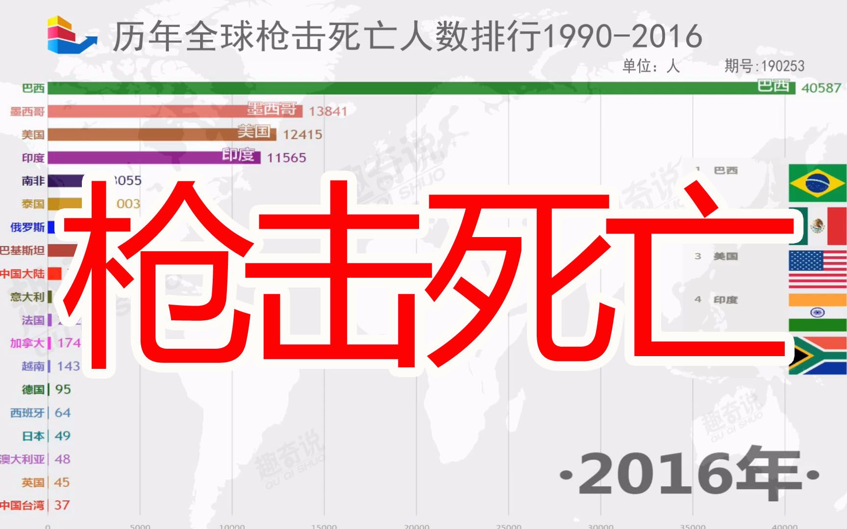 全球枪击致死人数排行19902016,巴西美国榜前有名,还是大中华安全,我国大陆的数据按照比例来算其实是很微小的哔哩哔哩bilibili