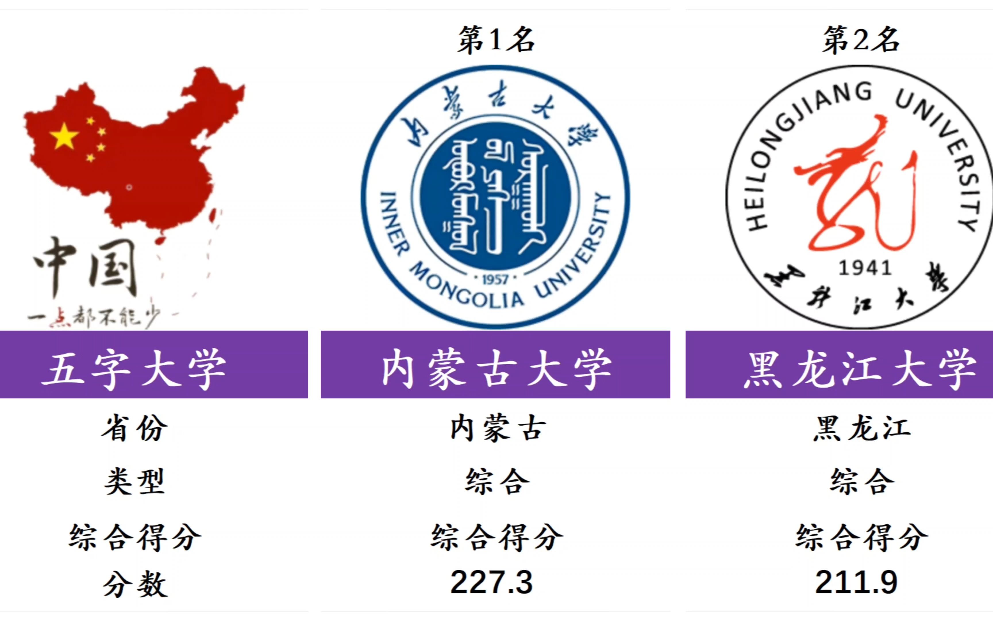 五字大学排名,内蒙古大学、黑龙江大学、石河子大学位列前3!哔哩哔哩bilibili