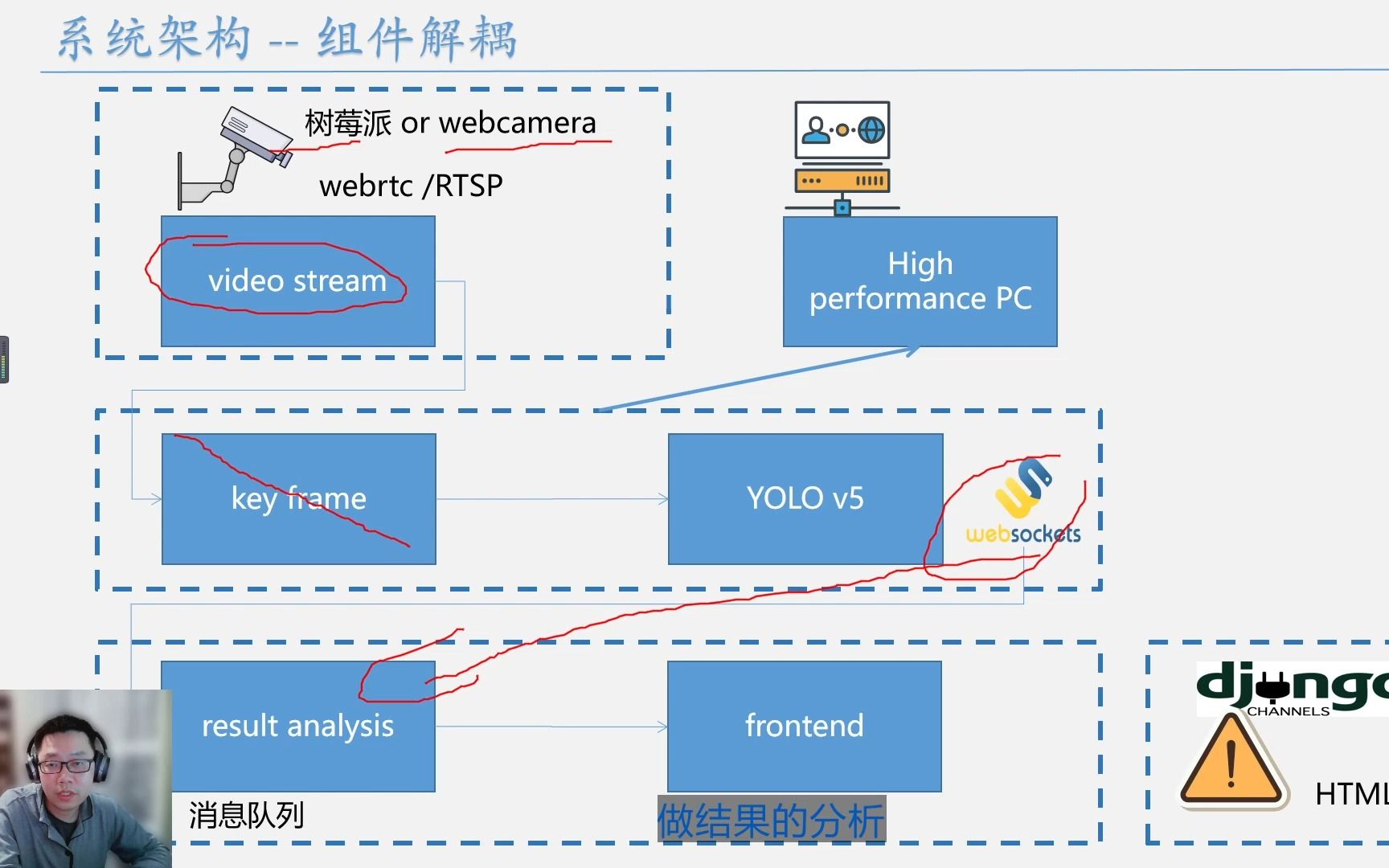 基于Django 与 YOLOv5搭建实时多摄像头检测监控系统哔哩哔哩bilibili