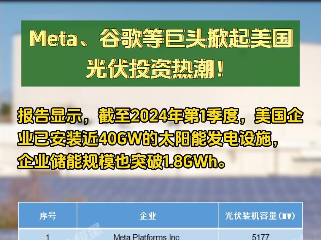 Meta、谷歌等巨头掀起美国光伏投资热潮!哔哩哔哩bilibili