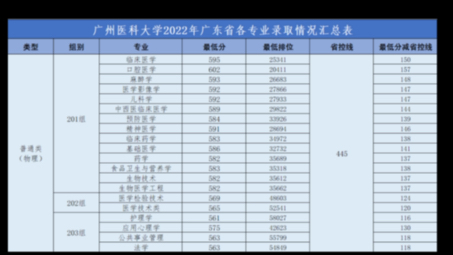 广州医科大学各专业录取分数线(广东省)和最低排位哔哩哔哩bilibili