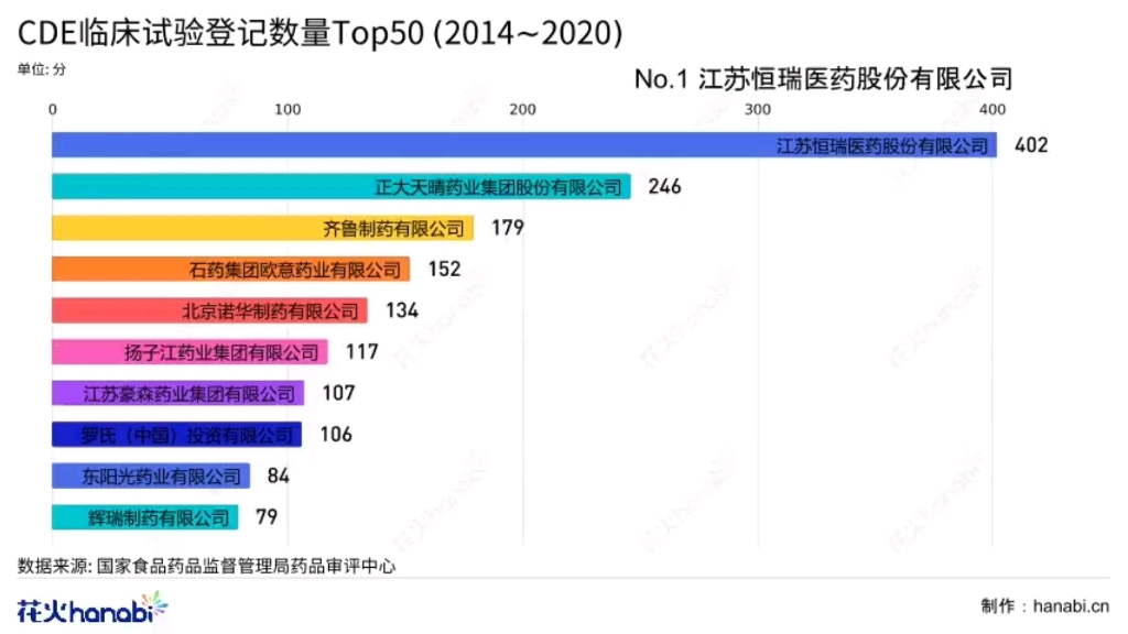 药企CDE临床试验登记数量Top50(20142020)哔哩哔哩bilibili