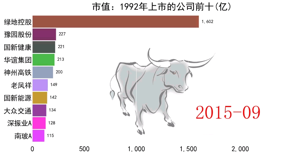 1992年上市公司股票市值前十哔哩哔哩bilibili