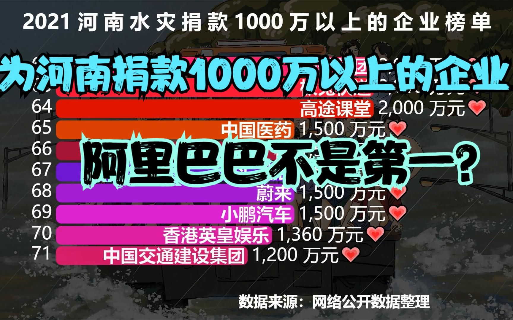 河南水灾捐款1000万以上企业榜单,阿里巴巴捐1.5亿只能排第2,看看第1名是谁?哔哩哔哩bilibili