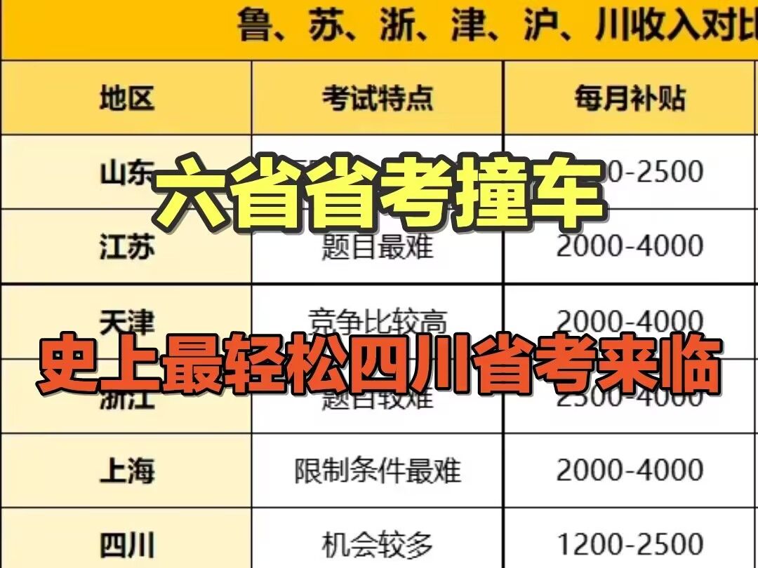 四川人注意了,六省省考撞车,全国巡考的船彻底翻了,上岸最轻松的四川省考来临!!!哔哩哔哩bilibili