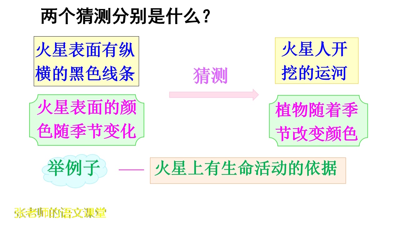 [图]六上《宇宙生命之谜》，根据生命存在的条件，哪些星球不存在生命