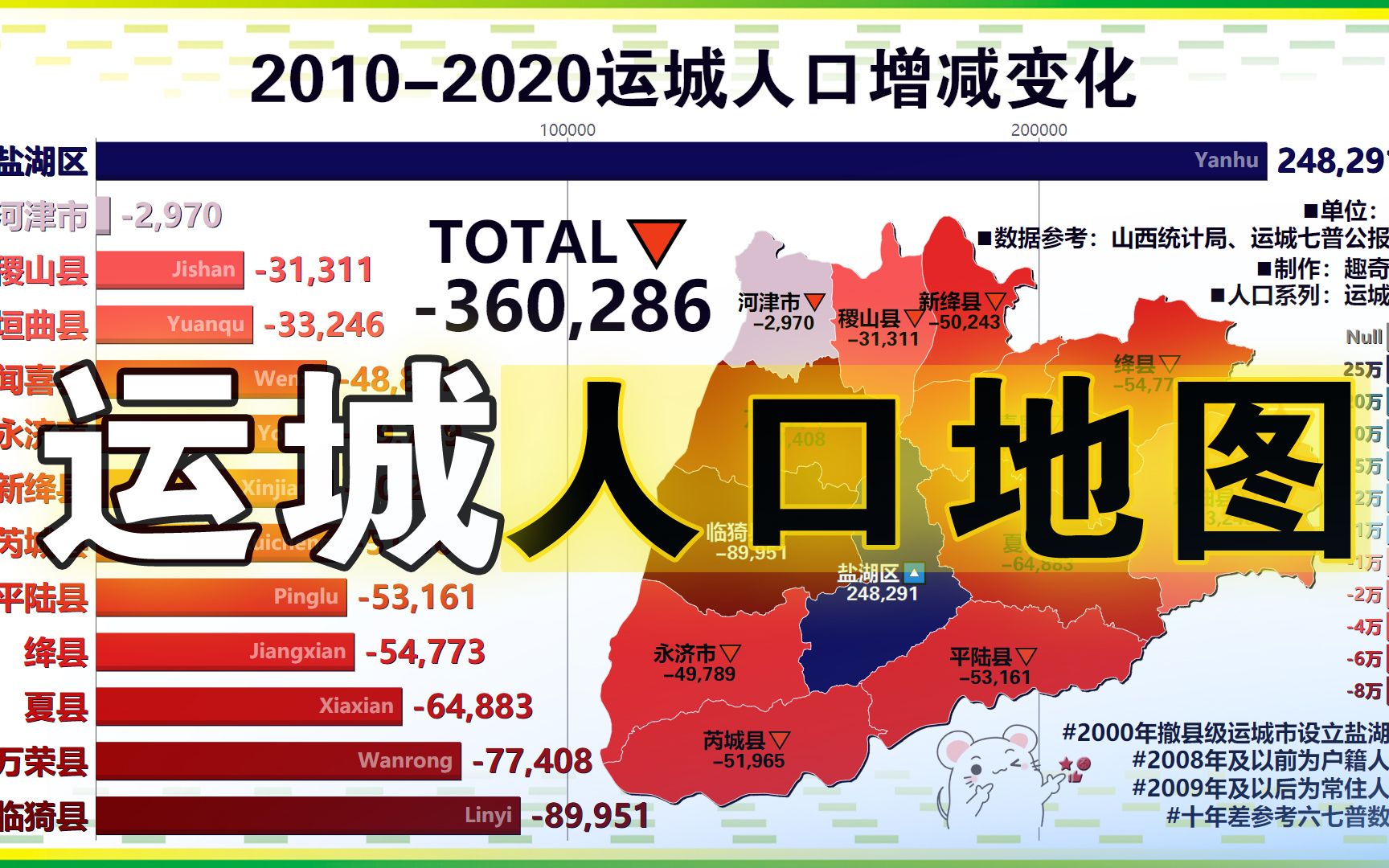 [图]山西省运城市各区县市常住人口及近十年人口增减变化，除了中心城区都是负增长！