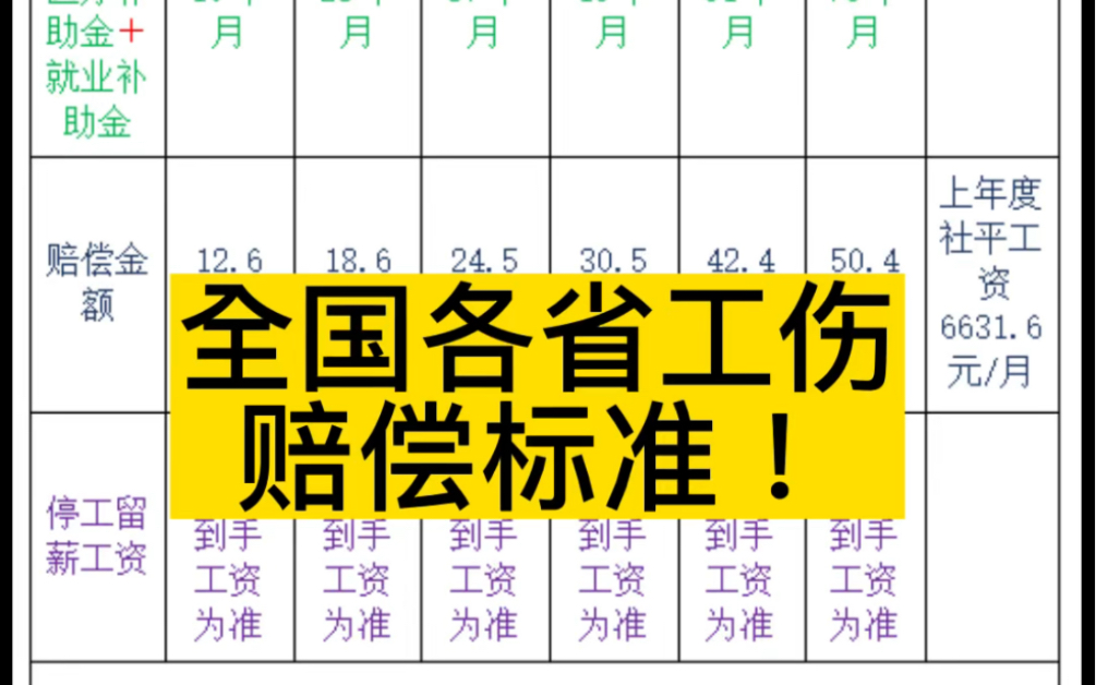 全国各省工伤赔偿标准,建议点赞、收藏!哔哩哔哩bilibili