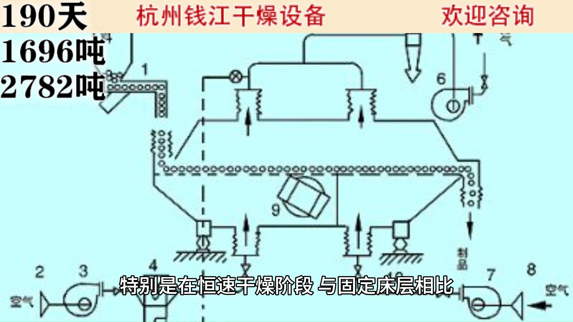 振动流化床与流化床干燥机的区别哔哩哔哩bilibili