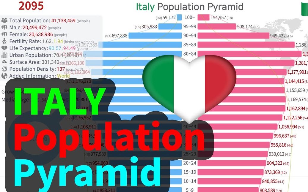 会是未来的中国吗?意大利19502100年人口结构图哔哩哔哩bilibili