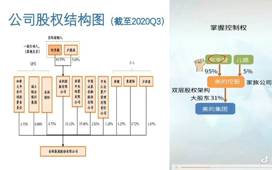 042 美的集团股份有限公司—股权架构分析 孙亚平哔哩哔哩bilibili