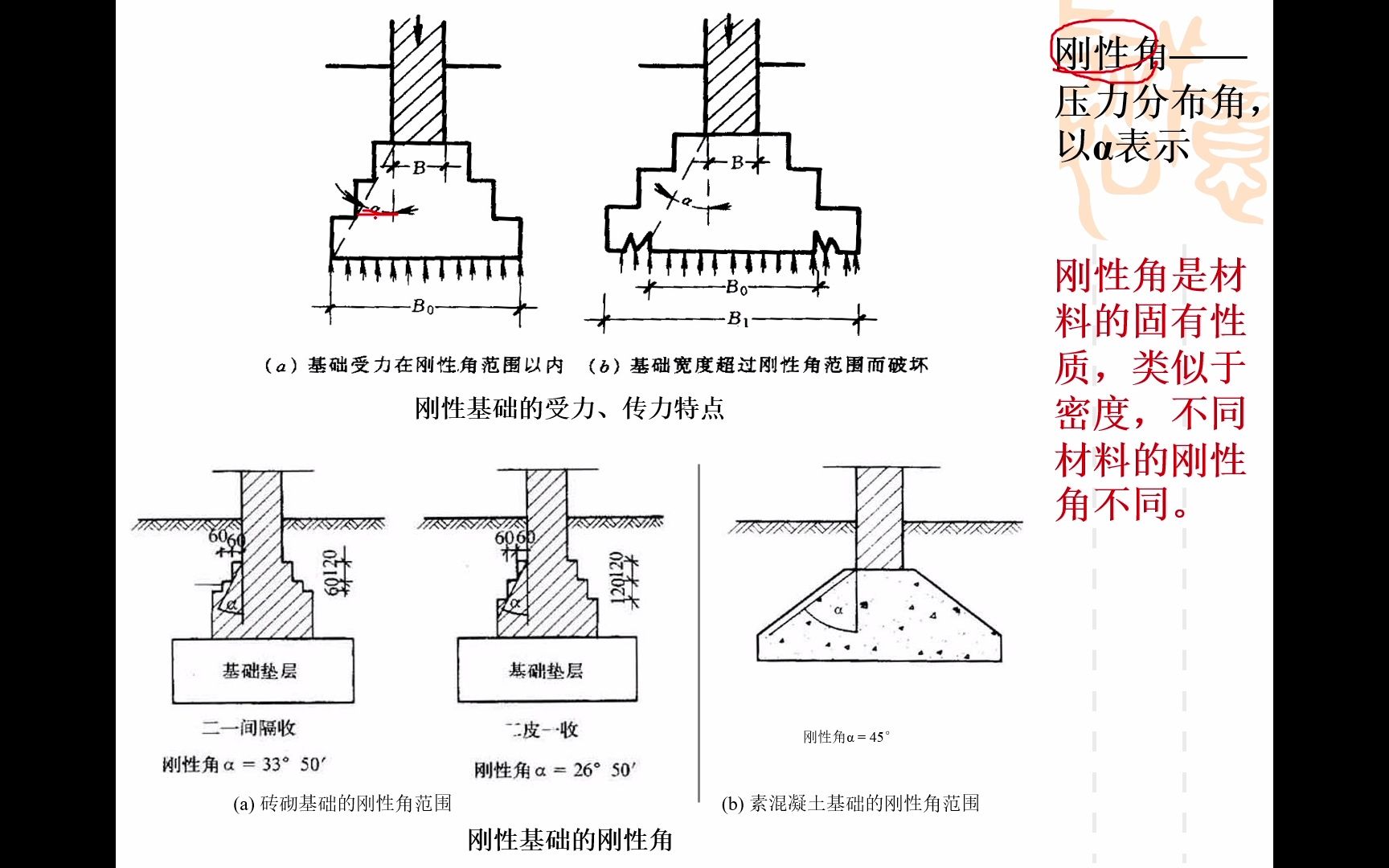 [图]房屋建筑学公开课--2.2基础的分类