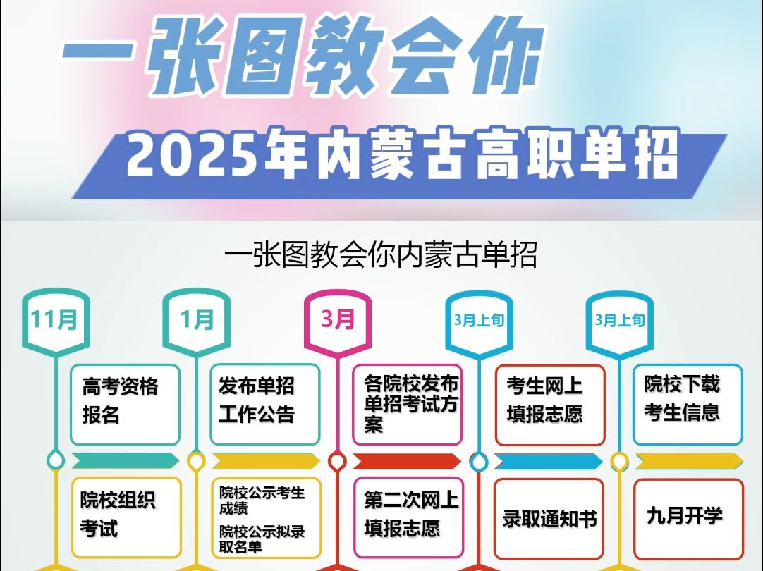 一张图教会你2025年内蒙古高职单招哔哩哔哩bilibili