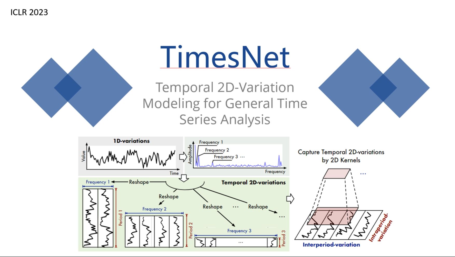 论文研读之时序分析通用基础模型:TimesNet 预测/插补/分类/异常检测哔哩哔哩bilibili