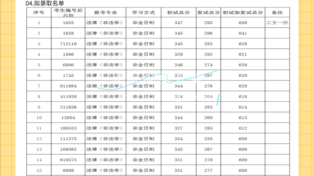 2025考研|同济大学法律(非法学)综合考情分析:招生目录、录取情况、拟录名单、复试流程哔哩哔哩bilibili