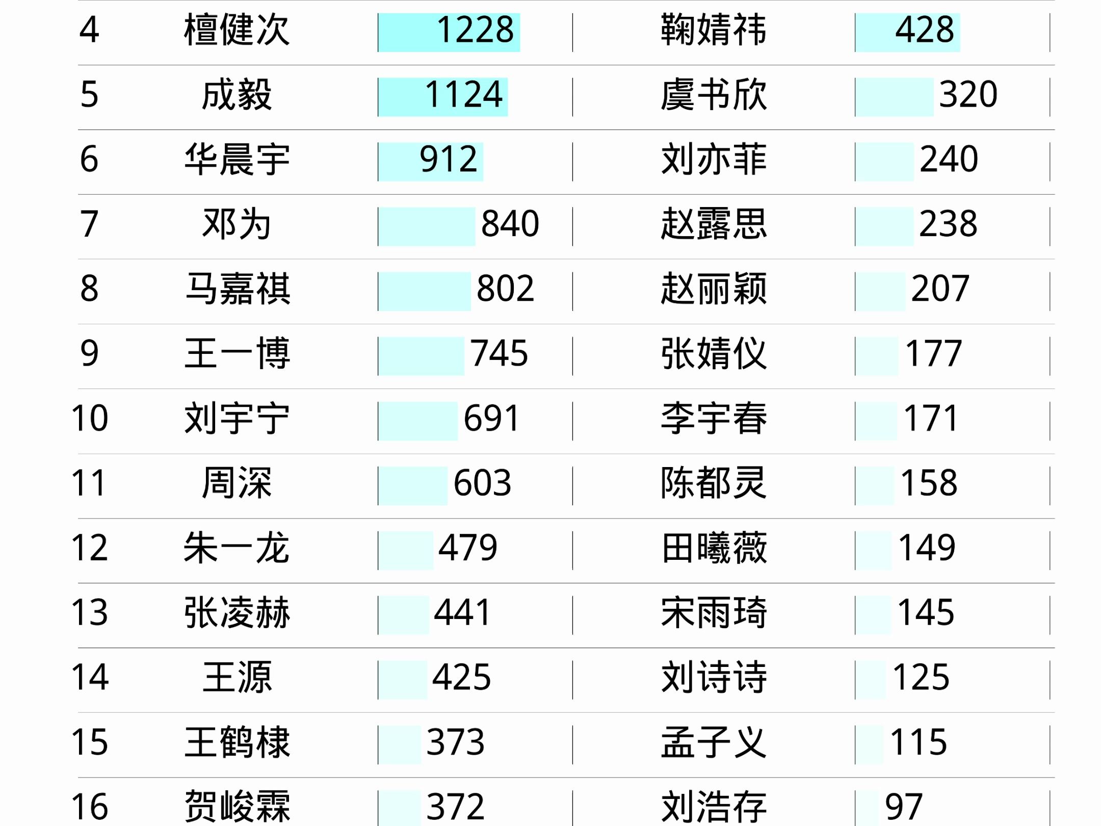 01月03日明星热度排名 宋亚轩、肖战、丁禹兮、华晨宇、檀健次、白鹿、迪丽热巴、刘雨昕、虞书欣、鞠婧祎哔哩哔哩bilibili