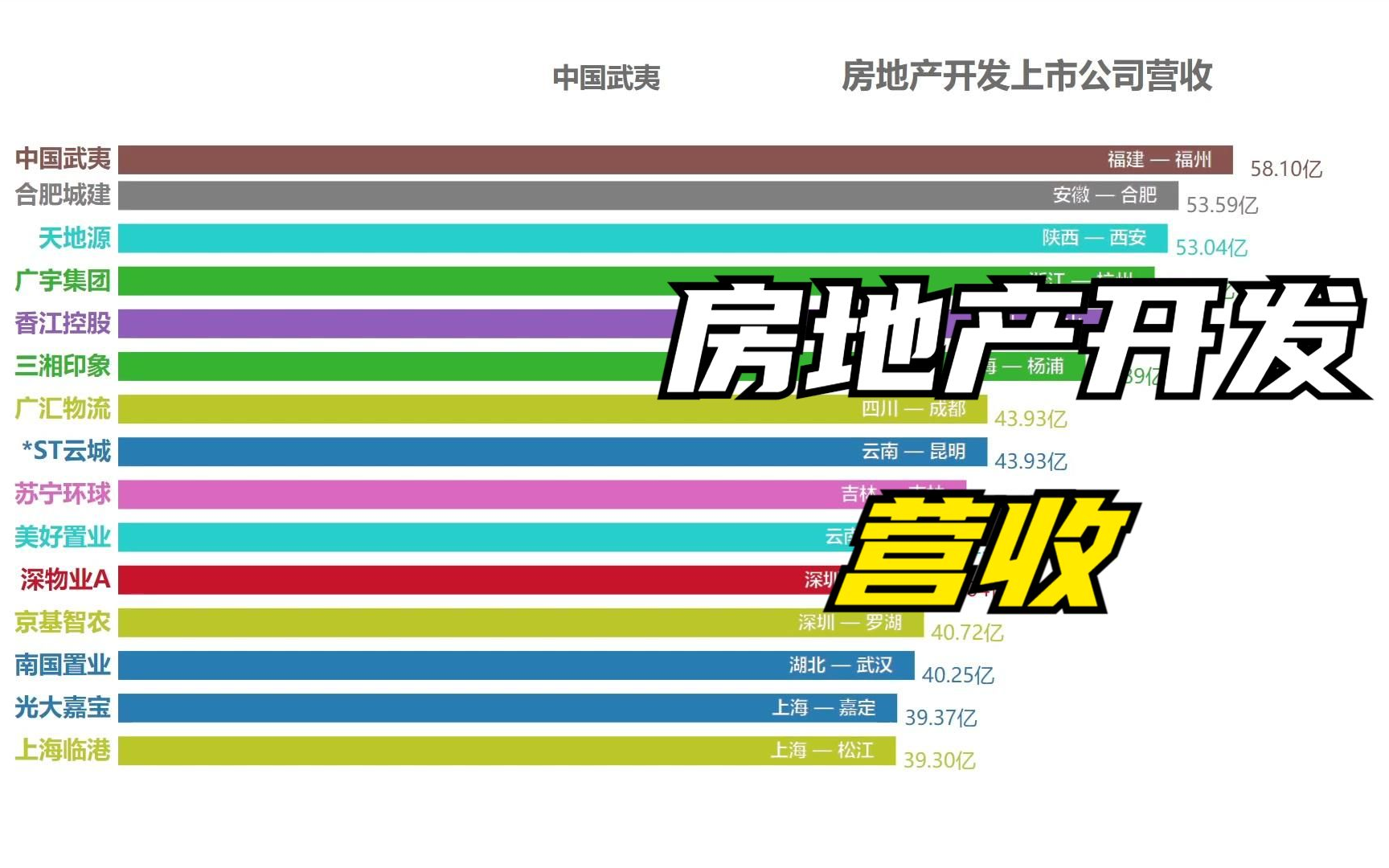 【可视化】房地产开发上市公司营收哔哩哔哩bilibili