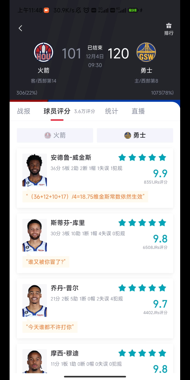 NBA常规赛 勇士主场大胜火箭 勇士120:101火箭 今日嘴哥爆发 三分10中8 全场36分5板 库里全场30分10助3板 普洱上首发表现不错哔哩哔哩bilibili