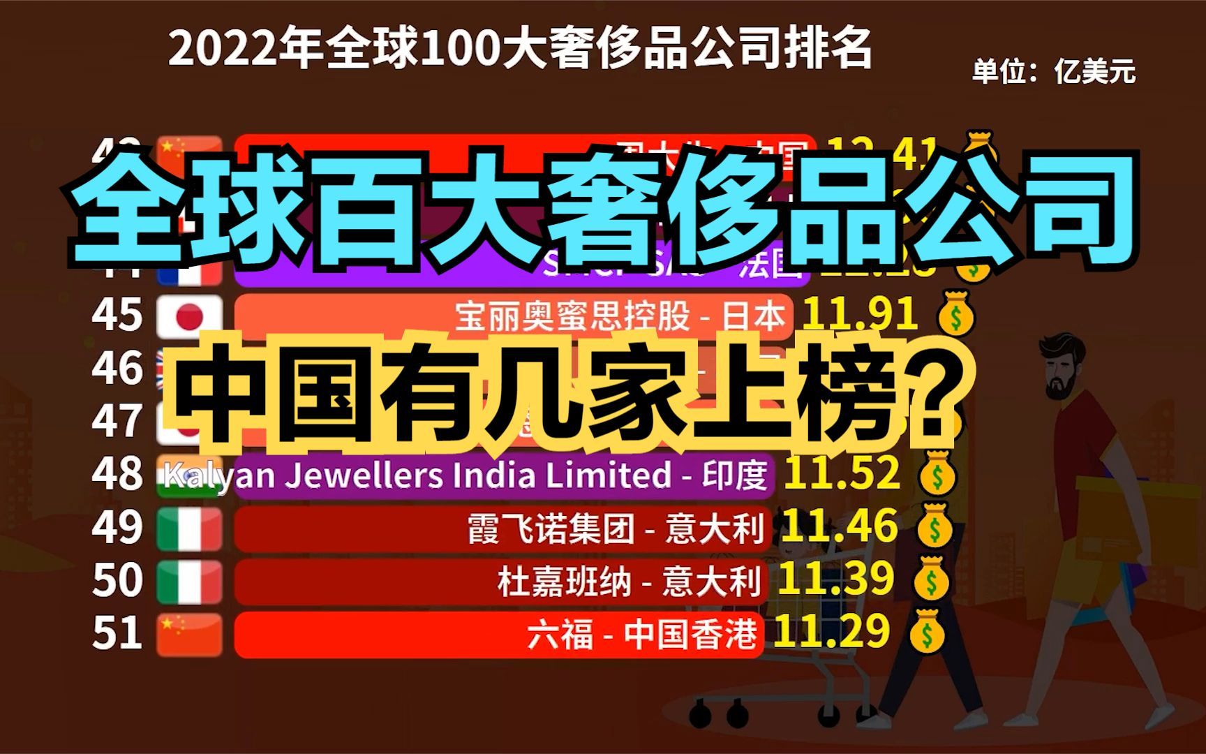 2022年全球100大奢侈品公司,意大利占23个,法国8个,那中国呢?哔哩哔哩bilibili