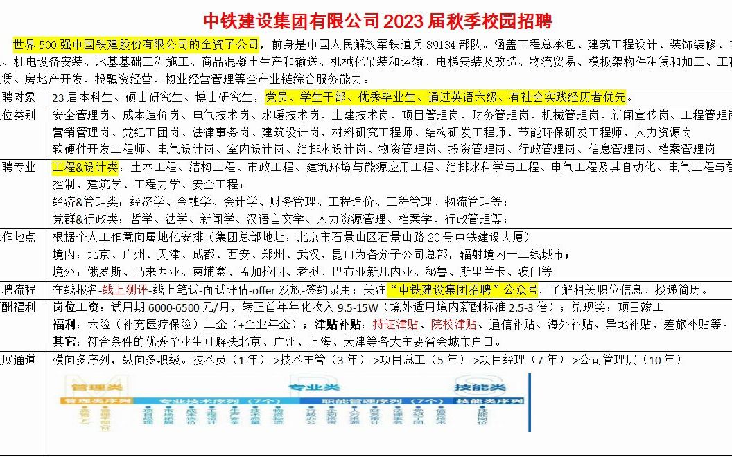 六险二金,转正首年9.5W+,中铁建集团有限公司23届校园招聘哔哩哔哩bilibili