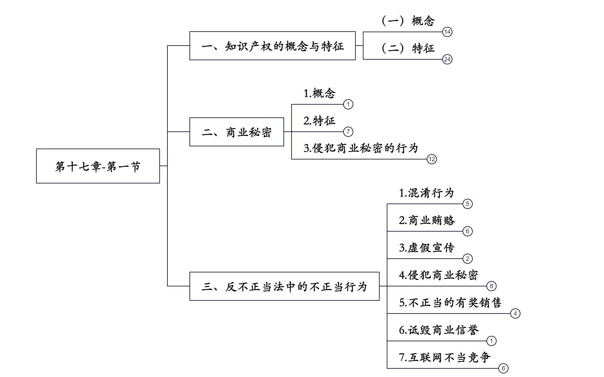 民法第一章思维导图图片