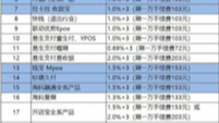 最新:各支付公司费率上涨汇总哔哩哔哩bilibili