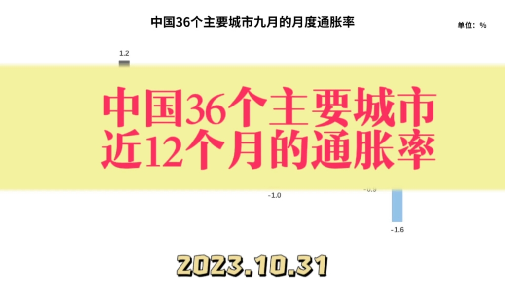 中国36个主要城市近十二个月的月度通胀率哔哩哔哩bilibili